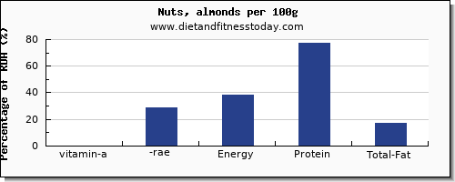 vitamin a, rae and nutrition facts in vitamin a in almonds per 100g